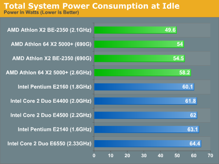 Total System Power Consumption at Idle
